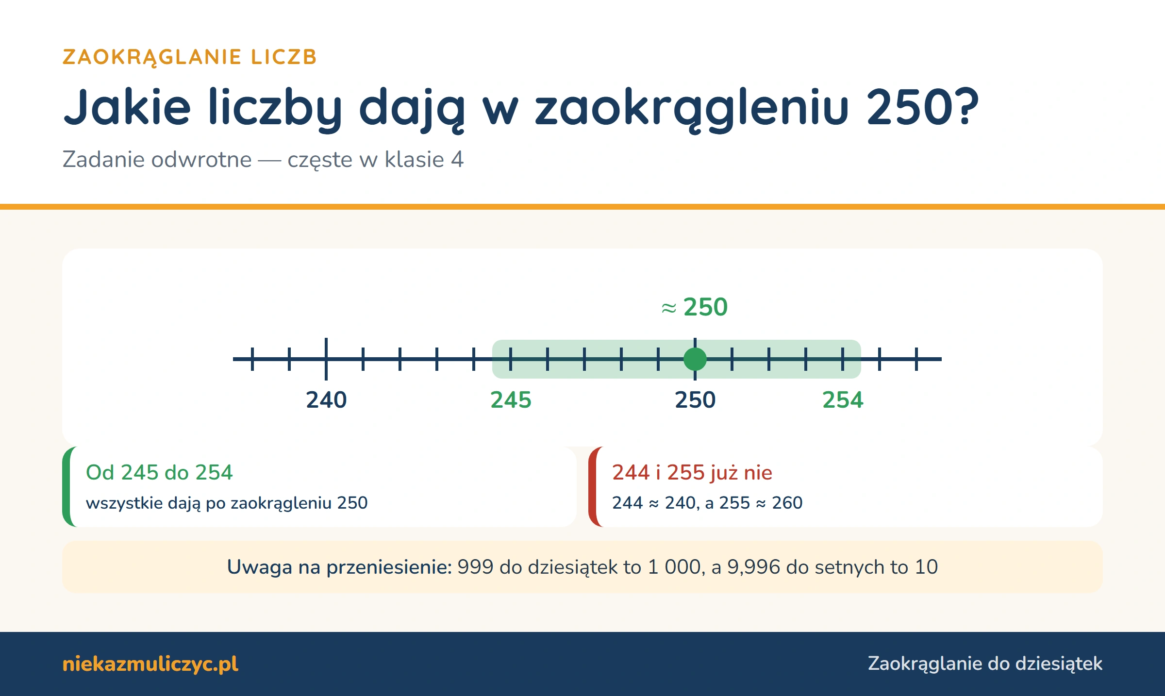 Liczby, które po zaokrągleniu do dziesiątek dają 250: od 245 do 254, na osi liczbowej