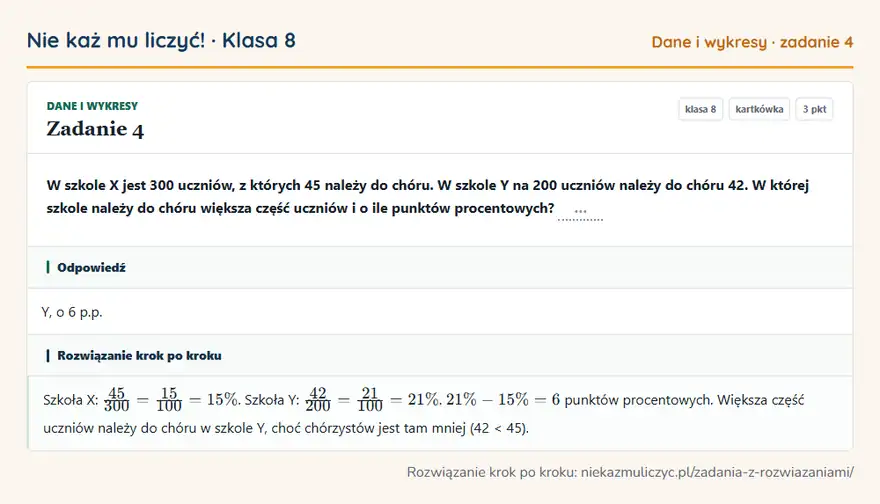 Rozwiązanie zadania 4, kartkówka „Dane i wykresy”, klasa 8: W szkole X jest 300 uczniów, z których 45 należy do chóru. W szkole Y na 200 uczniów należy do… Odpowiedź: Y, o 6 p.p