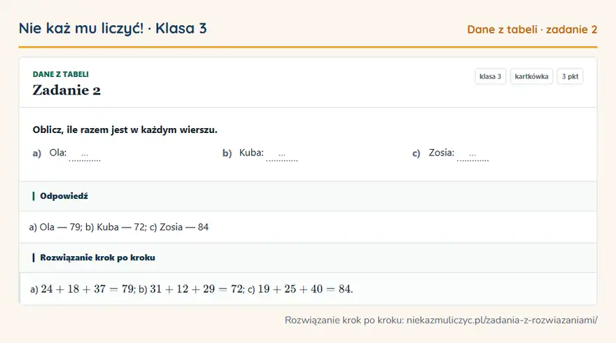 Rozwiązanie zadania 2 — Dane z tabeli (klasa 3): Oblicz, ile razem jest w każdym wierszu. a) Ola: … b) Kuba: … c) Zosia: …