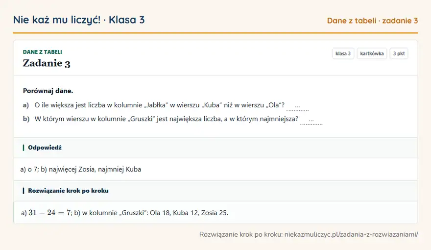 Rozwiązanie zadania 3 — Dane z tabeli (klasa 3): Porównaj dane. a) O ile większa jest liczba w kolumnie „Jabłka” w wierszu „Kuba” niż w wierszu…