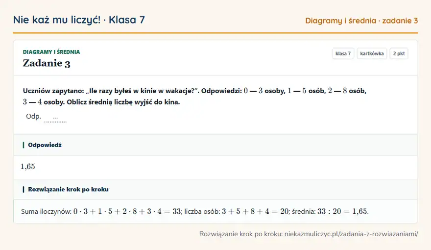 Rozwiązanie zadania 3 — Diagramy i średnia (klasa 7): Uczniów zapytano: „Ile razy byłeś w kinie w wakacje?”. Odpowiedzi: 0 — 3 osoby, 1 — 5 osób, 2 — 8…