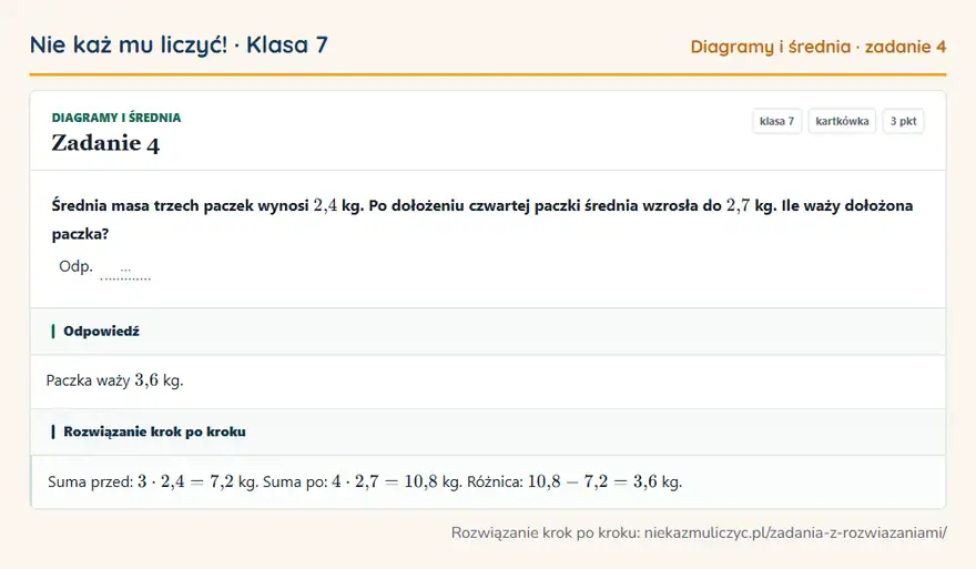 Rozwiązanie zadania 4 — Diagramy i średnia (klasa 7): Średnia masa trzech paczek wynosi 2,4 kg. Po dołożeniu czwartej paczki średnia wzrosła do 2,7 kg…