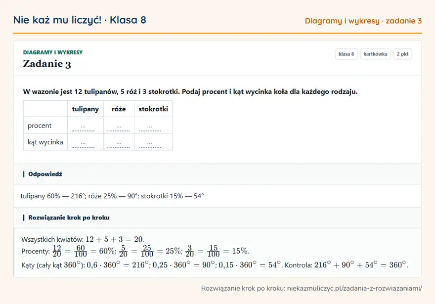 Rozwiązanie zadania 3 — Diagramy i wykresy (klasa 8): W wazonie jest 12 tulipanów, 5 róż i 3 stokrotki. Podaj procent i kąt wycinka koła dla każdego…