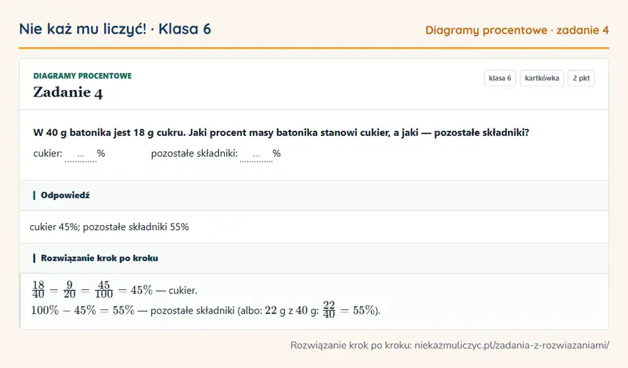 Rozwiązanie zadania 4 — Diagramy procentowe (klasa 6): W 40 g batonika jest 18 g cukru. Jaki procent masy batonika stanowi cukier, a jaki — pozostałe…