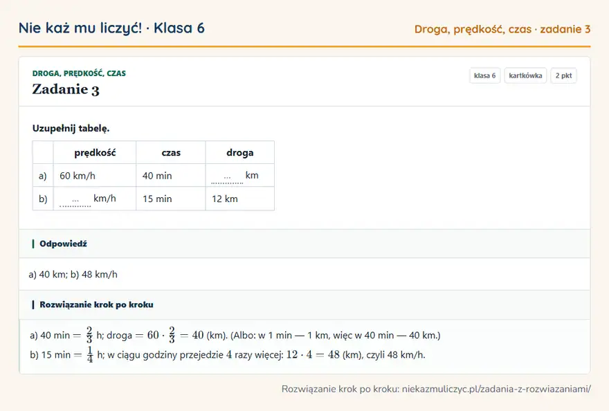 Rozwiązanie zadania 3 — Droga, prędkość, czas (klasa 6): Uzupełnij tabelę. prędkość czas droga a) 60 km/h 40 min … km b) … km/h 15 min 12 km