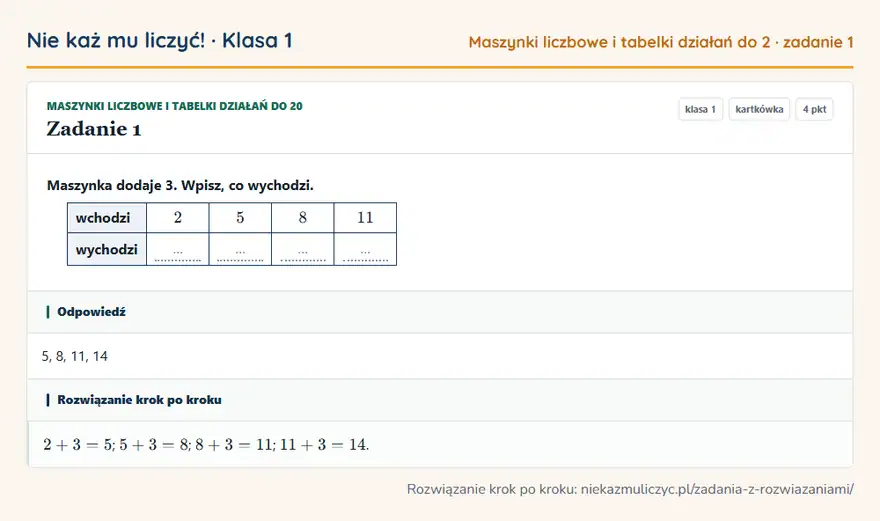 Rozwiązanie zadania 1 — Maszynki liczbowe i tabelki działań do 20 (klasa 1): Maszynka dodaje 3. Wpisz, co wychodzi. wchodzi 2 5 8 11 wychodzi … … … …
