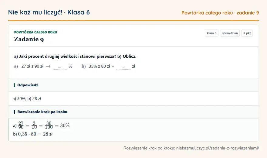 Rozwiązanie zadania 9, sprawdzian „Powtórka całego roku”, klasa 6: a) Jaki procent drugiej wielkości stanowi pierwsza? b) Oblicz. a) 27 zł z 90 zł arrow … % b) 35% z… Odpowiedź: a) 30%; b) 28 zł