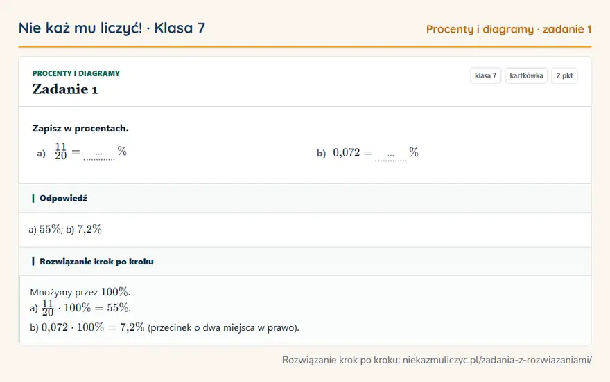 Rozwiązanie zadania 1, kartkówka „Procenty i diagramy”, klasa 7: Zapisz w procentach. a) 11/20 = … \% b) 0,072 = … \% Odpowiedź: a) 55\%; b) 7,2\%