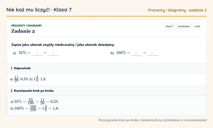 Rozwiązanie zadania 2, kartkówka „Procenty i diagramy”, klasa 7: Zapisz jako ułamek zwykły nieskracalny i jako ułamek dziesiętny. a) 55\% = … = … b) 160\% = … = … Odpowiedź: a) 11/20; 0,55; b) 13/5; 1,6