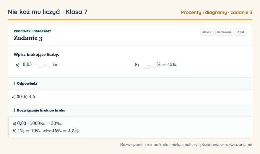 Rozwiązanie zadania 3, kartkówka „Procenty i diagramy”, klasa 7: Wpisz brakujące liczby. a) 0,03 = … % o b) … \% = 45 % o Odpowiedź: a) 30; b) 4,5