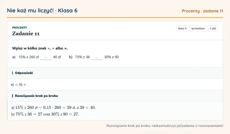 Rozwiązanie zadania 11 — Procenty (klasa 6): Wpisz w kółko znak <, > albo =. a) 15% z 260 zł … 40 zł b) 75% z 36 … 30% z 90