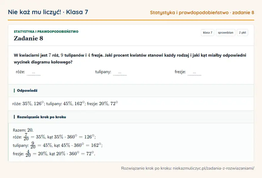 Rozwiązanie zadania 8, sprawdzian „Statystyka i prawdopodobieństwo”, klasa 7: W kwiaciarni jest 7 róż, 9 tulipanów i 4 frezje. Jaki procent kwiatów stanowi każdy rodzaj i jaki… Odpowiedź: róże: 35\%, 126°; tulipany: 45\%, 162°; frezje: 20\%, 72°