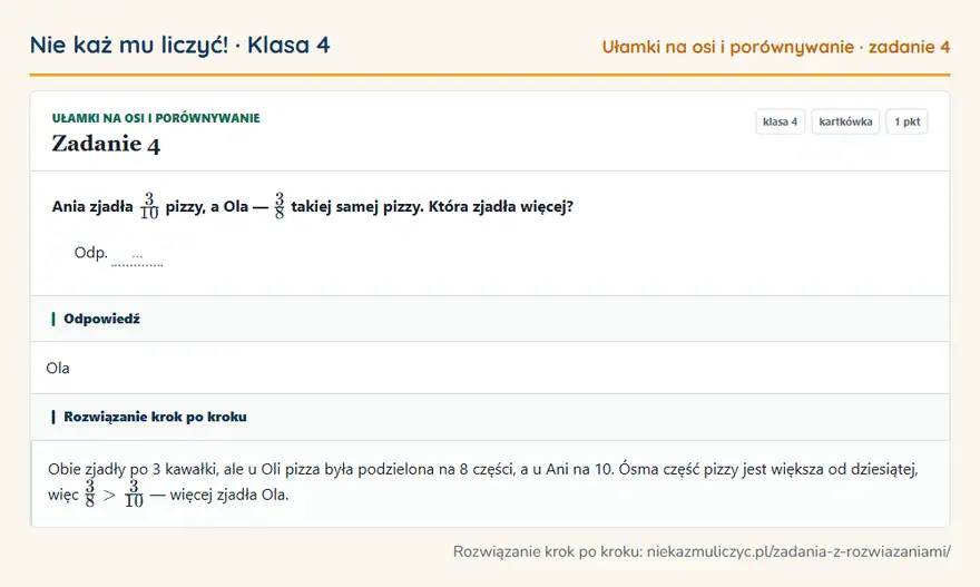 Rozwiązanie zadania 4 — Ułamki na osi i porównywanie (klasa 4): Ania zjadła 3/10 pizzy, a Ola — 3/8 takiej samej pizzy. Która zjadła więcej? Odp. …